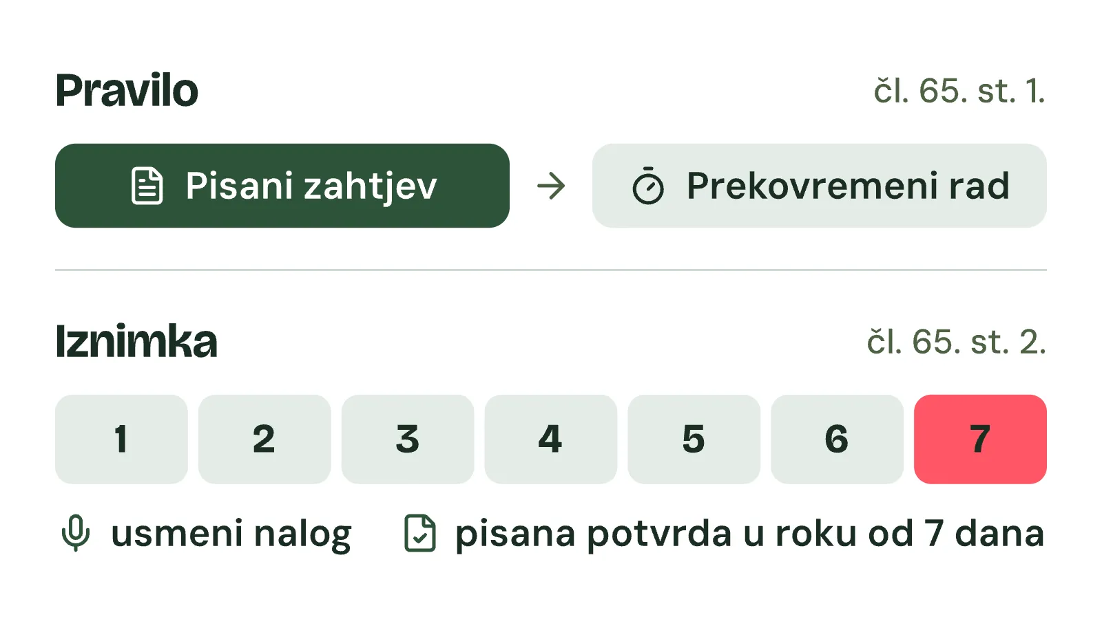 Dijagram u dva reda: pravilo je pisani zahtjev prije prekovremenog rada, a iznimka je usmeni nalog uz niz od sedam dana u kojem je sedmi dan označen kao krajnji rok za pisanu potvrdu.