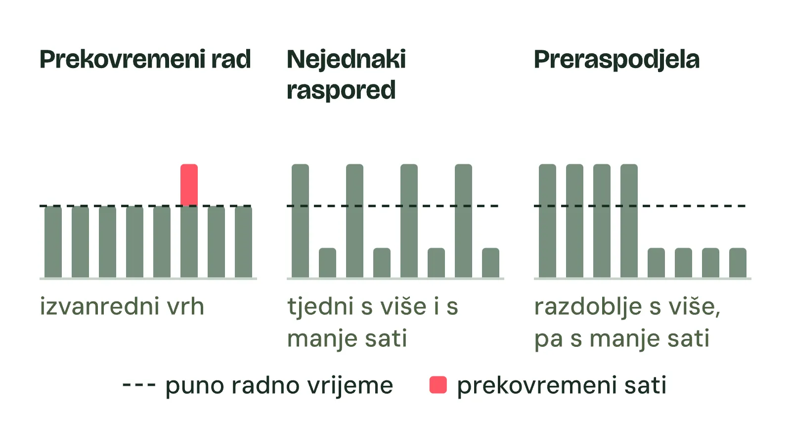 Tri stupčasta dijagrama uz crtu punog radnog vremena: kod prekovremenog rada jedan stupac strši iznad crte i označen je kao prekovremeni, kod nejednakog rasporeda stupci naizmjence idu iznad i ispod crte, a kod preraspodjele četiri visoka stupca prate četiri niska.