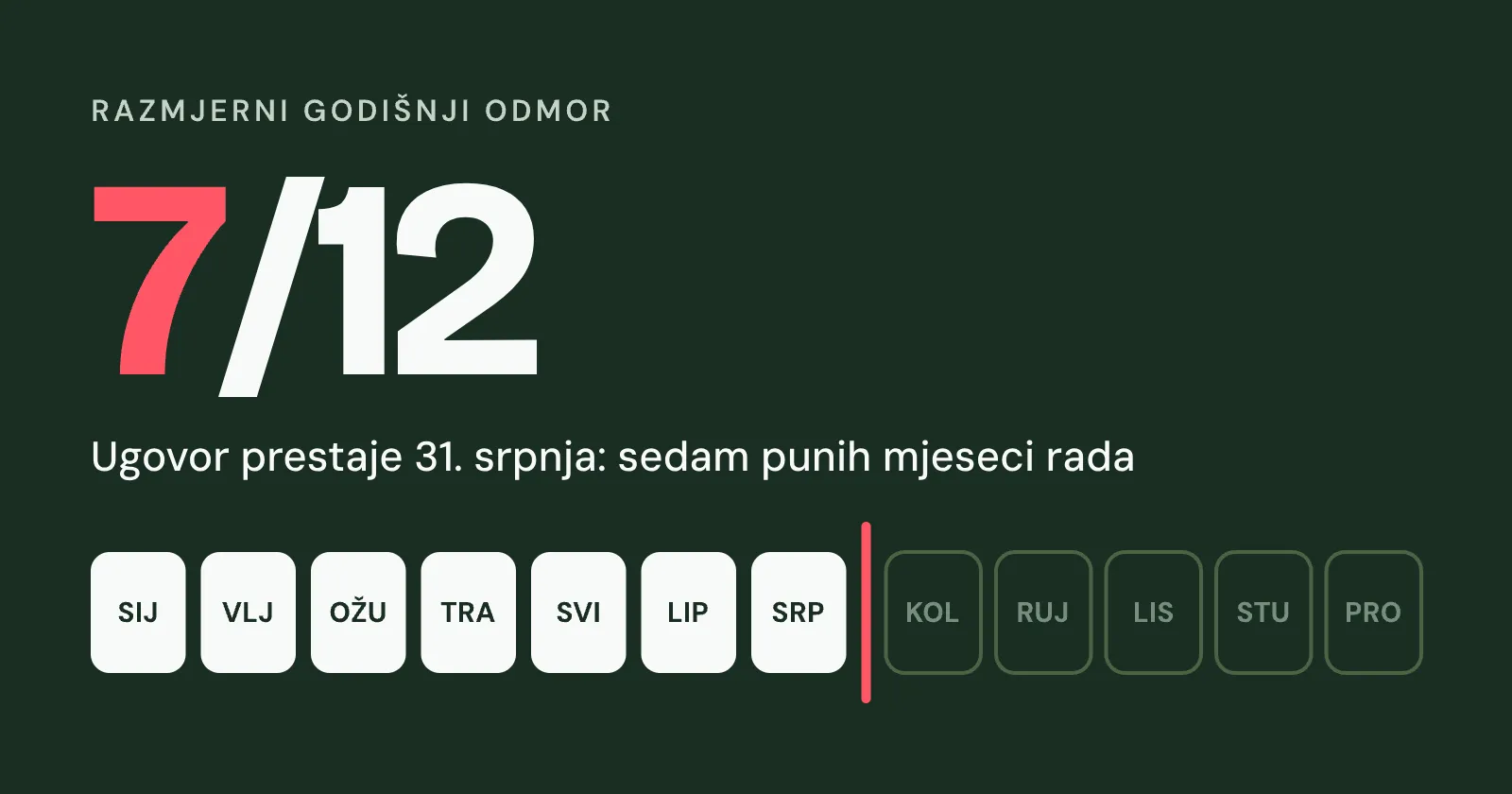 Naslovna brojka 7/12 iznad dvanaest mjesečnih pločica od siječnja do prosinca: prvih sedam do srpnja je označeno, a crvena crta iza srpnja prikazuje prestanak ugovora 31. srpnja.